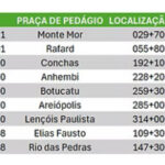Pedágios mais caros na Marechal Rondon, Castelo Branco e João Melão na região de São Manuel